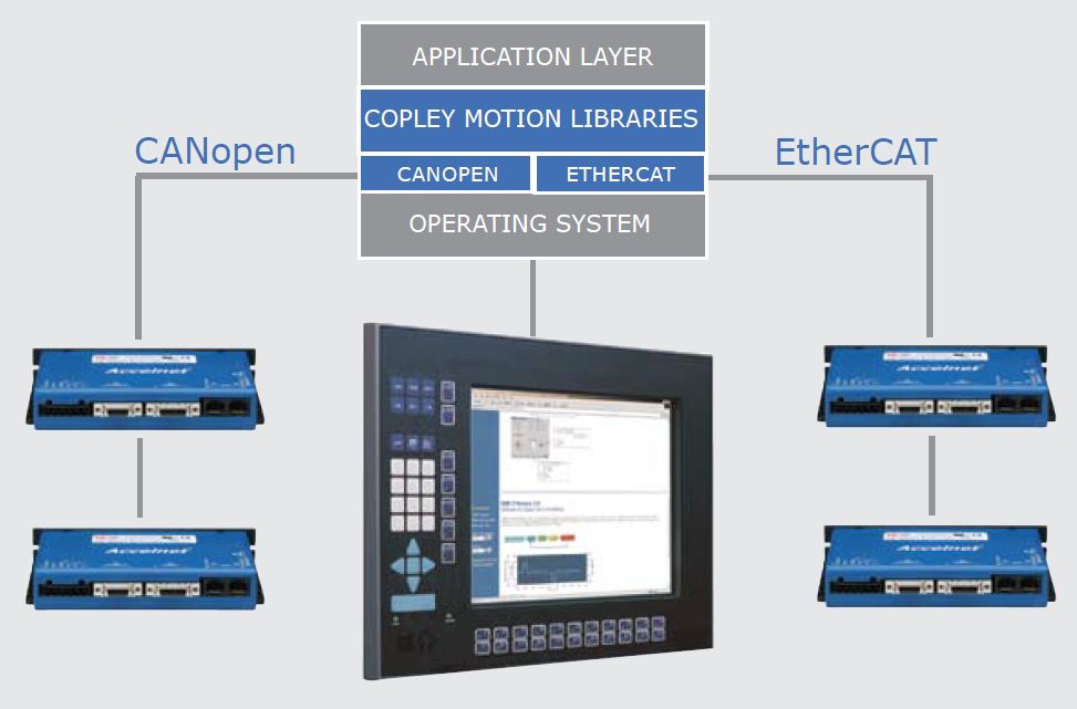 CANopen / EtherCAT C++ Libraries for distributed controllers