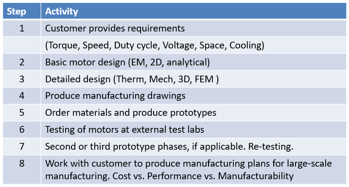 Typischer Projektplan für den Entwurf und Bau eines elektrischen Sondermotors.
