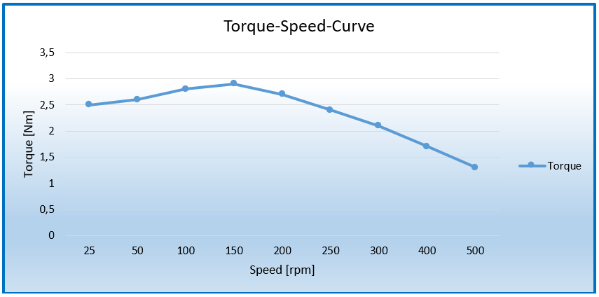 Torque-Speed characteristics of the radiation-hardened stepper motor